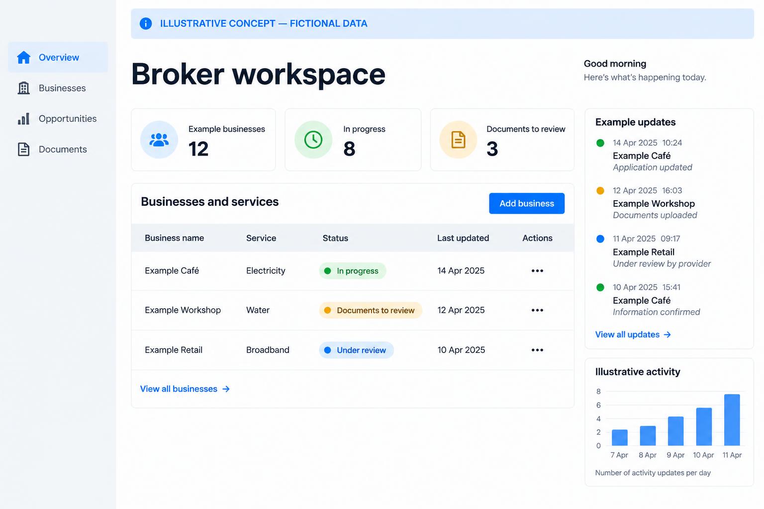 Illustrative future broker dashboard with fictional businesses, service progress, document review and example updates. Not a live account.